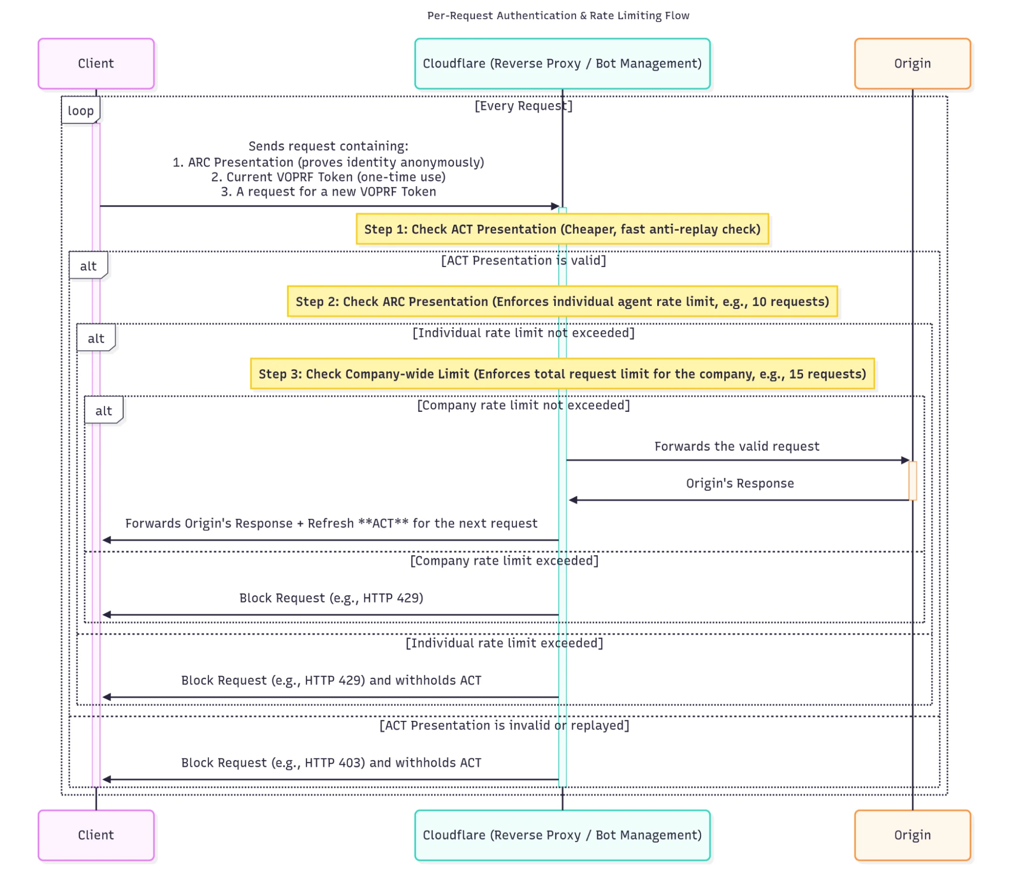 Anonymous credentials: rate-limiting bots and agents without compromising privacy