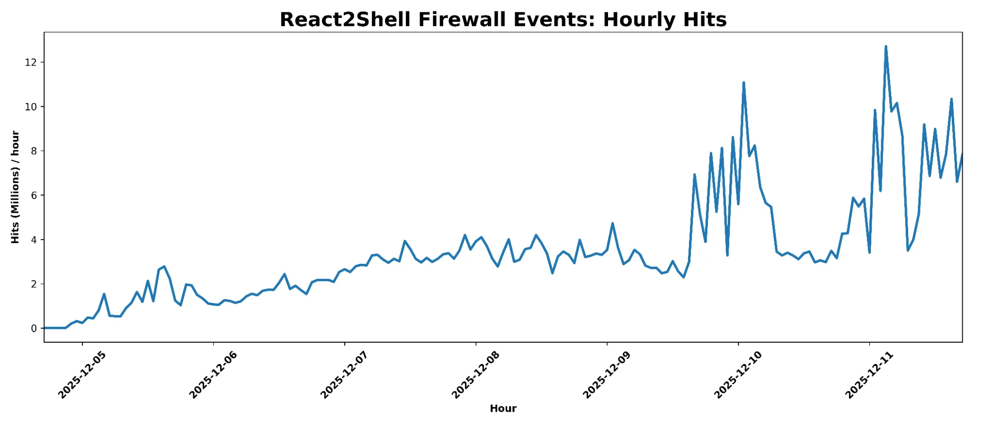 Уязвимости React2Shell и RSC: как хакеры атакуют критическую инфраструктуру прямо сейчас
